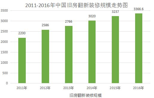 2011-2016年中國舊房翻新裝修規模走勢圖