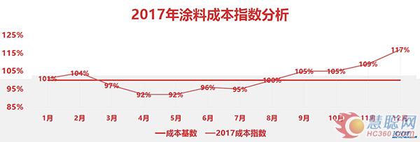 2017年涂料成本指數走勢（數據來源：買化塑研究院）  